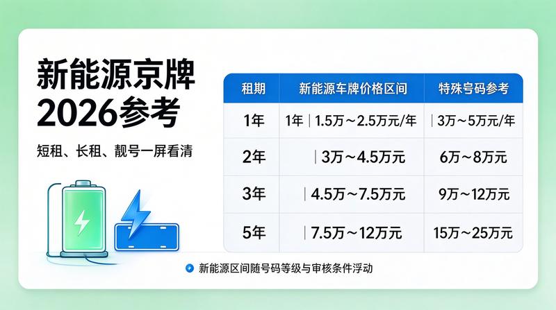 京牌租赁市场规范化发展